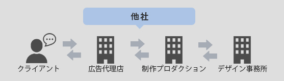 他社の場合