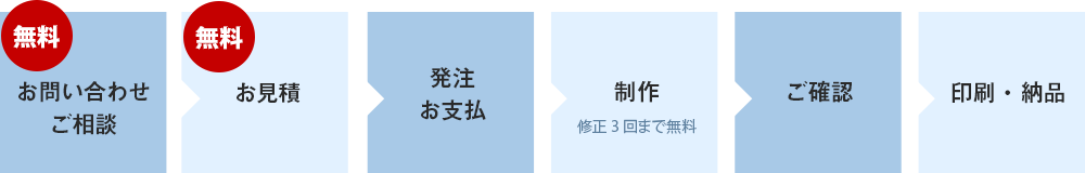 印刷物のご注文の流れ