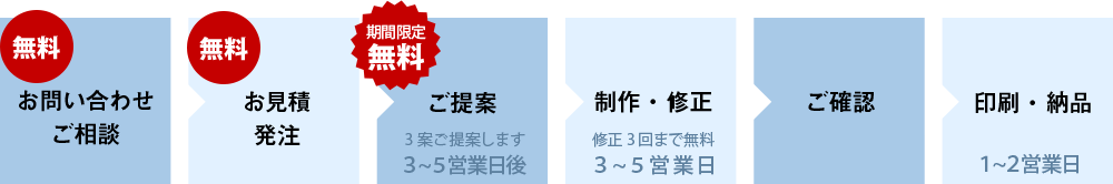 福岡のデザイン制作会社 ワールドシェアのご注文の流れ