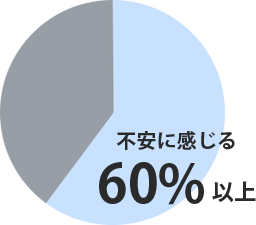 不安に感じる 60%以上