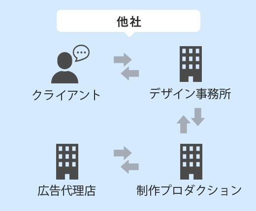 他社の場合