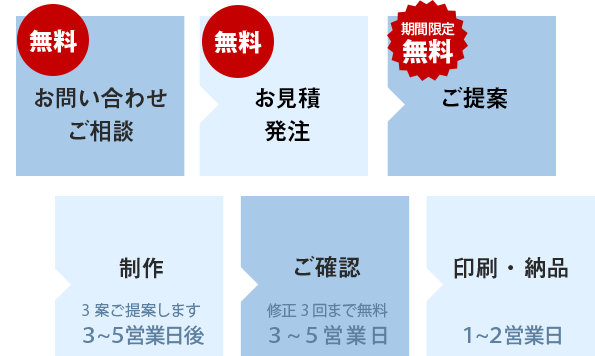 福岡のデザイン制作会社 ワールドシェアのご注文の流れ