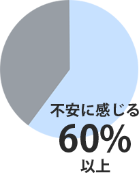 不安に感じる 60%以上